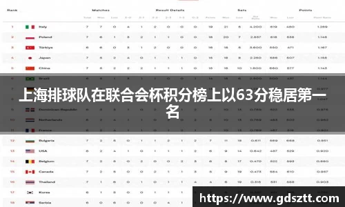 上海排球队在联合会杯积分榜上以63分稳居第一名